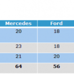Volkswagen, Mercedes i Ford królują w branży motoryzacyjnej