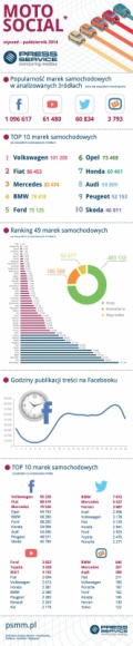 Marki samochodowe angażują najbardziej na Facebooku