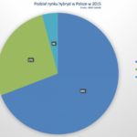 Rynek hybryd w Polsce większy o 40% – Toyota nadal liderem