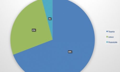 Rynek hybryd w Polsce większy o 40% – Toyota nadal liderem