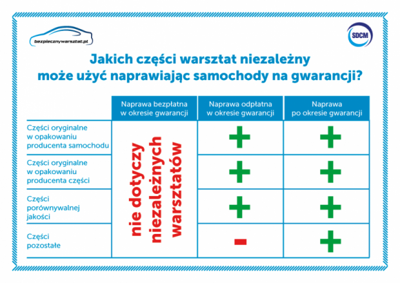 HELLA partnerem akcji Bezpieczny Warsztat