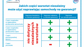 HELLA partnerem akcji Bezpieczny Warsztat BIZNES, Motoryzacja - HELLA wraz z Adamem Klimkiem będzie doradzać i edukować kierowców w ich prawach dotyczących serwisowania samochodów.