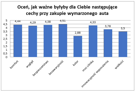 Studenci marzą o coraz droższych autach