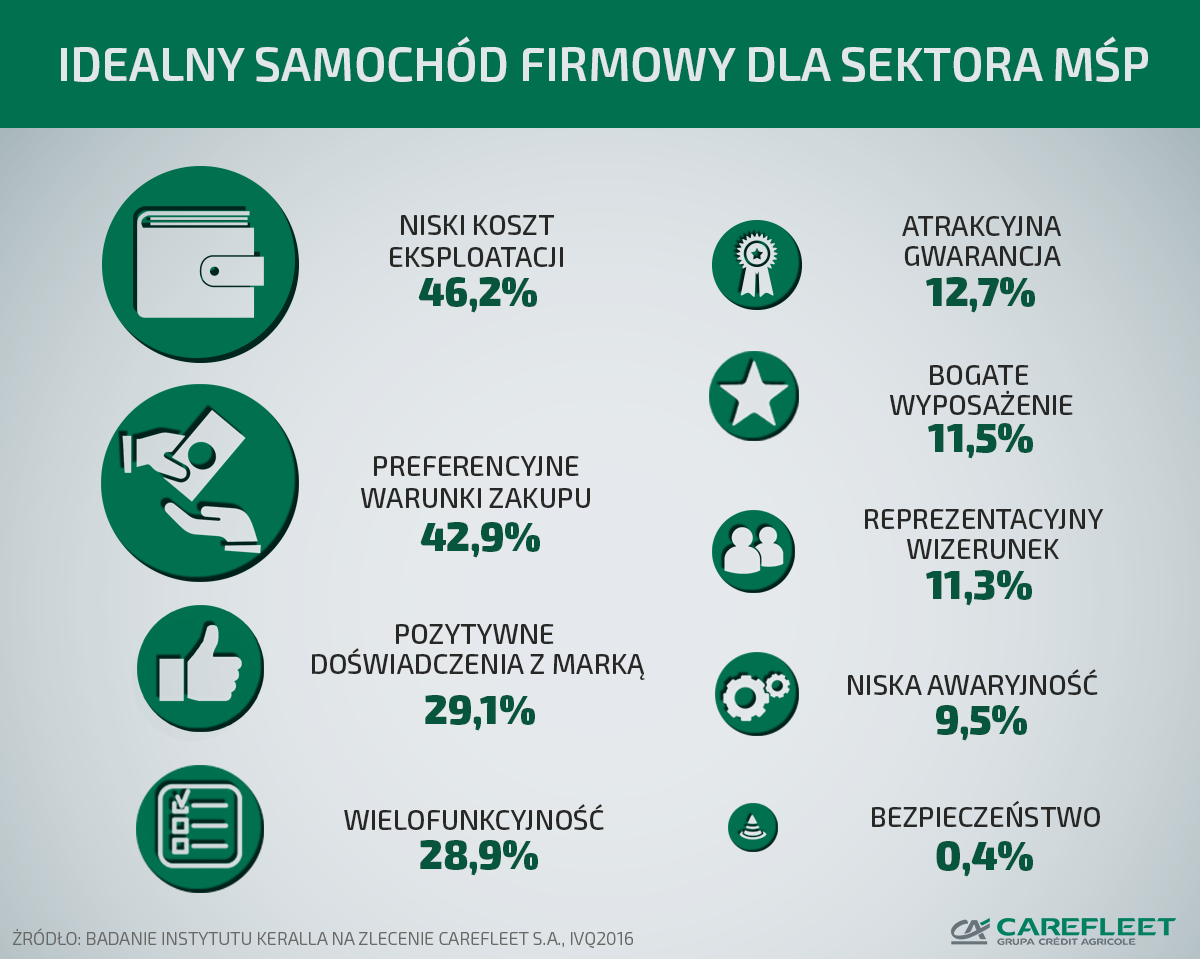 Sektor MŚP chce samochodów tanich w eksploatacji. Bezpieczeństwo na ostatnim miejscu!