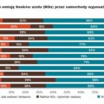 Ile tak naprawdę znieczyszczeń emitują diesle?