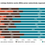 Ile tak naprawdę znieczyszczeń emitują diesle?