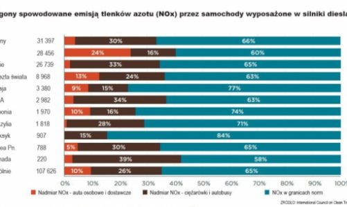 Ile tak naprawdę znieczyszczeń emitują diesle?