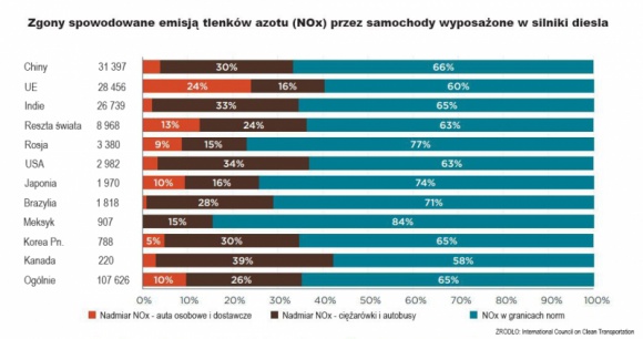 Ile tak naprawdę znieczyszczeń emitują diesle?