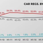 rejestracje diesli w pierwszym półroczu 2017 na najniższym poziomie od 2009 roku