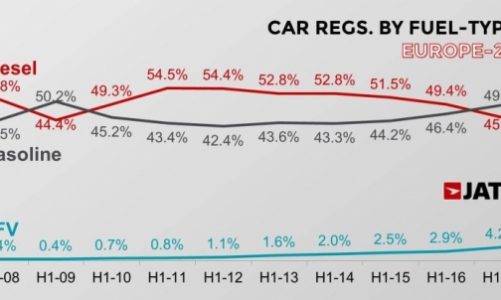 rejestracje diesli w pierwszym półroczu 2017 na najniższym poziomie od 2009 roku