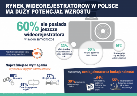 Rynek wideorejestratorów w Polsce ma duży potencjał wzrostu