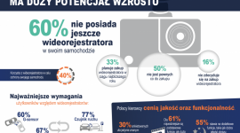 Rynek wideorejestratorów w Polsce ma duży potencjał wzrostu BIZNES, Motoryzacja - Co o wideorejestratorach myślą Polacy? Z jakich powodów decydują się na posiadanie wideorejestratora w samochodzie i na co zwracają uwagę przy zakupie? Odpowiedzi na te pytania znajdują się w wynikach ankiety przeprowadzonej przez OnePoll na zlecenie reichelt elektronik.