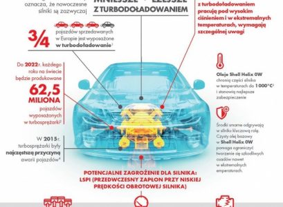 Nowe normy emisji CO2 i pełna ochrona wysokowydajnych silników