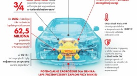 Nowe normy emisji CO2 i pełna ochrona wysokowydajnych silników BIZNES, Motoryzacja - Zgodnie z przepisami UE do 2021 r. wszystkie pojazdy muszą emitować mniej niż 95 g/km CO2.