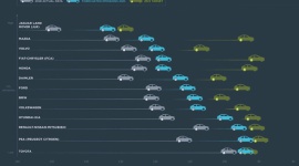 Producenci aut zapłacą 14,5 mld Euro za przekroczenie unijnych norm emisji CO2 BIZNES, Motoryzacja - Analitycy brytyjskiej firmy konsultingowej PA Consulting ostrzegają, że 13 największych, obecnych w Europie producentów samochodów nie osiągnie swoich celów emisji CO2 na 2021 rok i zostanie ukaranych grzywnami.