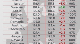 Emisje CO2 nowych samochodów w Europie najwyższe od 2014 roku BIZNES, Motoryzacja - Średnie emisje CO2 (wg NEDC) nowych samochodów w Europie w 2019 roku wzrosły już trzeci rok z rzędu. Zdecydowana większość producentów sprzedała w zeszłym roku bardziej emisyjne samochody niż rok wcześniej.