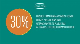 30% polskich firm korzysta z samochodów z alternatywnym źródłem napędu BIZNES, Motoryzacja - Samochody napędzane ekologicznie, a także alternatywne środki transportu, jak carsharing czy współdzielenie rowerów, to przyszłość polskich i europejskich flot – wynika z nowego „Barometru Flotowego”, opublikowanego przez Arval Mobility Observatory.